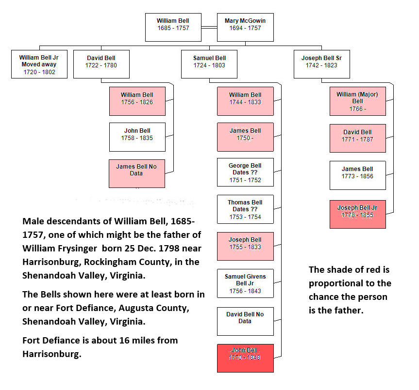 Male decendents of Willam Bell